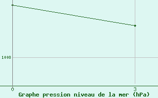 Courbe de la pression atmosphrique pour Inza