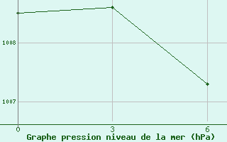 Courbe de la pression atmosphrique pour Xinyang