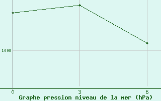 Courbe de la pression atmosphrique pour Kingisepp