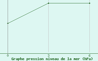 Courbe de la pression atmosphrique pour Molygino