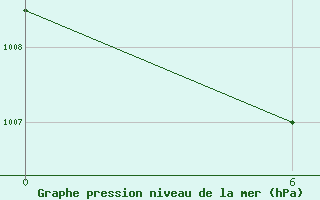 Courbe de la pression atmosphrique pour Nunarsuit