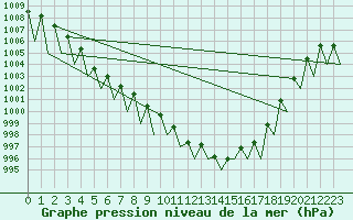 Courbe de la pression atmosphrique pour Genve (Sw)