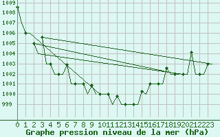 Courbe de la pression atmosphrique pour L