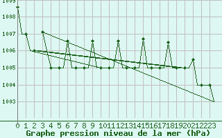 Courbe de la pression atmosphrique pour Minsk