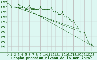 Courbe de la pression atmosphrique pour Jakutsk