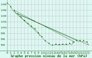 Courbe de la pression atmosphrique pour Vlissingen