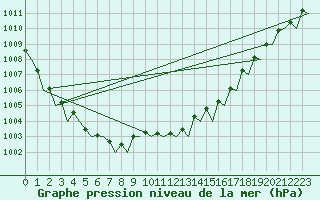 Courbe de la pression atmosphrique pour Platform F16-a Sea