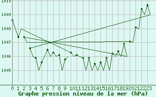Courbe de la pression atmosphrique pour Groningen Airport Eelde