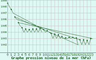 Courbe de la pression atmosphrique pour Groningen Airport Eelde