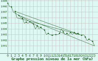 Courbe de la pression atmosphrique pour Luebeck-Blankensee