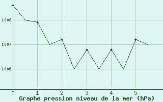 Courbe de la pression atmosphrique pour Cork Airport