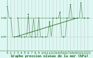 Courbe de la pression atmosphrique pour Odesa