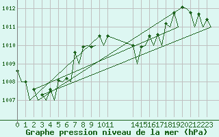 Courbe de la pression atmosphrique pour Alghero