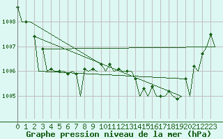 Courbe de la pression atmosphrique pour Platform F3-fb-1 Sea