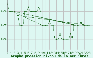 Courbe de la pression atmosphrique pour Andravida Airport