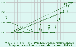 Courbe de la pression atmosphrique pour Kalamata Airport