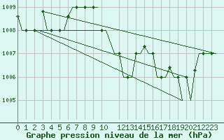 Courbe de la pression atmosphrique pour Aktion Airport