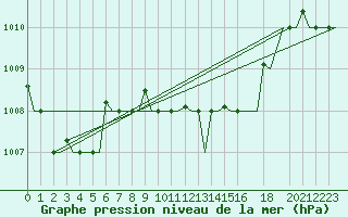 Courbe de la pression atmosphrique pour Roma / Ciampino