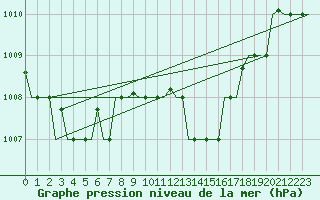 Courbe de la pression atmosphrique pour Alghero