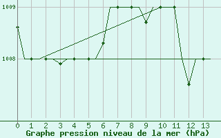 Courbe de la pression atmosphrique pour Minsk