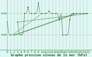 Courbe de la pression atmosphrique pour Heraklion Airport