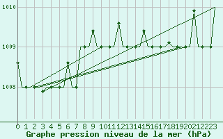 Courbe de la pression atmosphrique pour Falconara