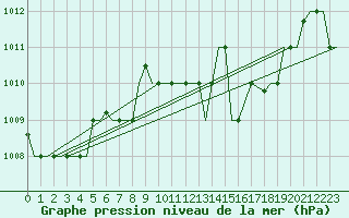 Courbe de la pression atmosphrique pour Karpathos Airport
