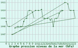 Courbe de la pression atmosphrique pour Hihifo Ile Wallis