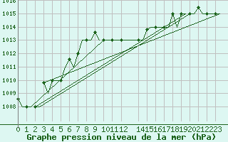 Courbe de la pression atmosphrique pour Souda Airport