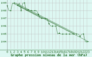 Courbe de la pression atmosphrique pour Samara