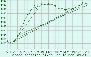 Courbe de la pression atmosphrique pour Fassberg