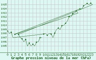 Courbe de la pression atmosphrique pour Asturias / Aviles