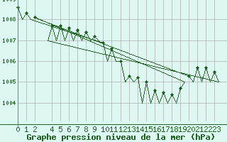 Courbe de la pression atmosphrique pour Nordholz