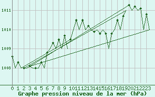 Courbe de la pression atmosphrique pour Hannover