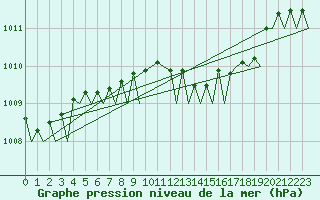 Courbe de la pression atmosphrique pour Volkel