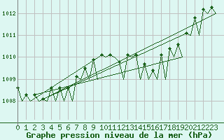 Courbe de la pression atmosphrique pour Rotterdam Airport Zestienhoven