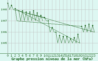 Courbe de la pression atmosphrique pour Groningen Airport Eelde