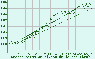 Courbe de la pression atmosphrique pour Platform L9-ff-1 Sea