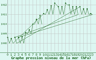 Courbe de la pression atmosphrique pour Rotterdam Airport Zestienhoven