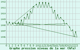 Courbe de la pression atmosphrique pour Platform P11-b Sea