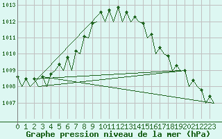 Courbe de la pression atmosphrique pour Euro Platform