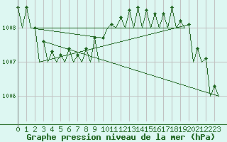 Courbe de la pression atmosphrique pour Platform L9-ff-1 Sea