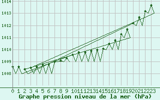 Courbe de la pression atmosphrique pour Nordholz