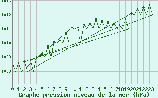 Courbe de la pression atmosphrique pour Platform P11-b Sea