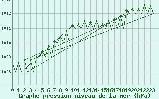 Courbe de la pression atmosphrique pour Rygge