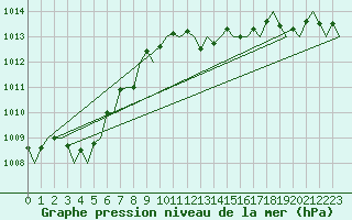 Courbe de la pression atmosphrique pour San Sebastian (Esp)
