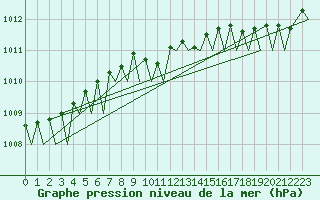 Courbe de la pression atmosphrique pour Helsinki-Vantaa