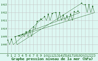 Courbe de la pression atmosphrique pour Hannover