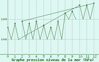 Courbe de la pression atmosphrique pour Kemi