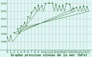 Courbe de la pression atmosphrique pour Alta Lufthavn